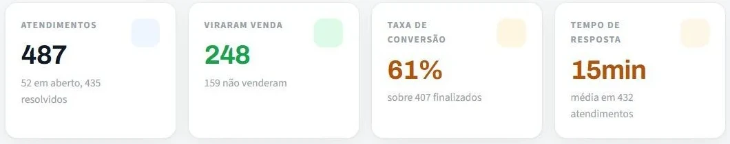 Recorte real dos indicadores de atendimento e conversão.