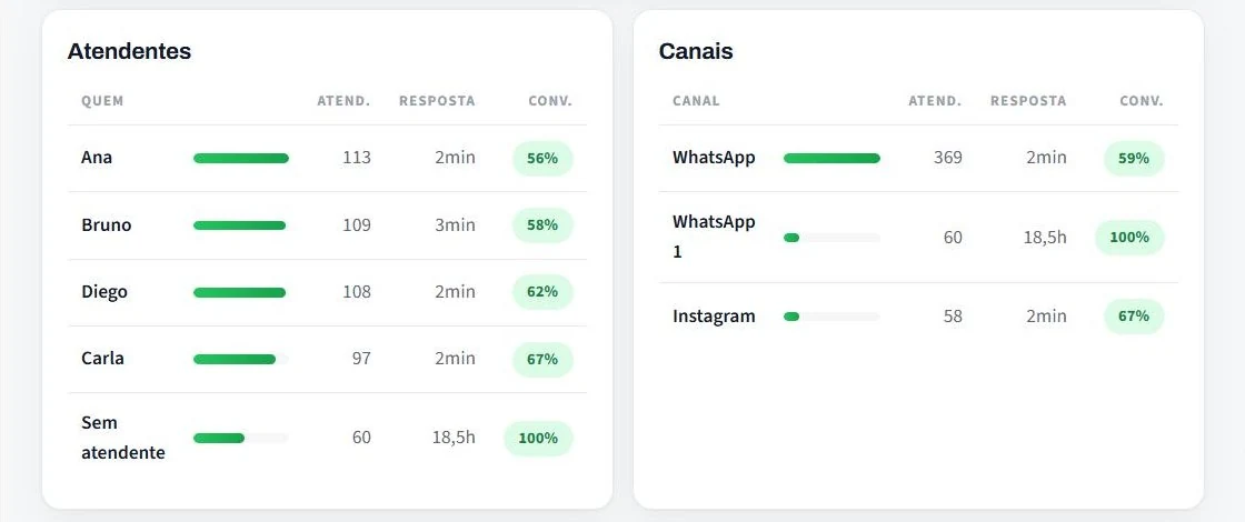 Captura real das tabelas de desempenho de atendentes e canais.