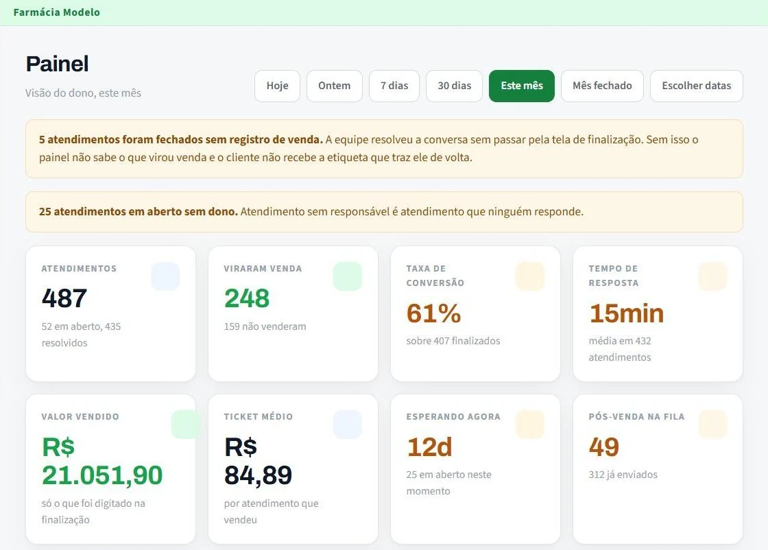 Captura real do painel com atendimentos, conversão e valor vendido.